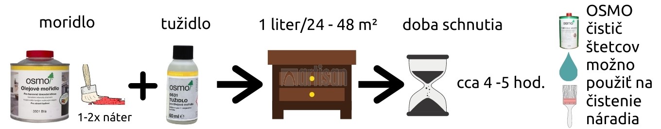 Grafický nákres k produktu OSMO Tužidlo pre Olejové moridlo
